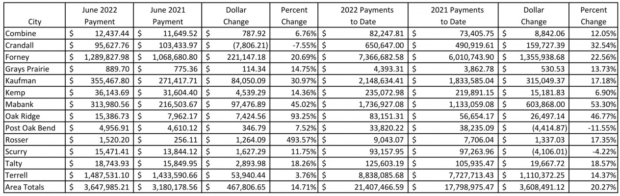 Sales tax revenue totals spike across county