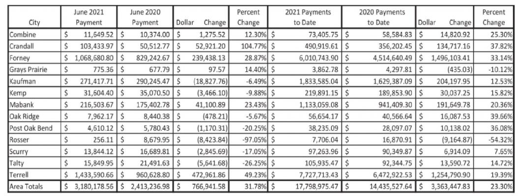 Terrell tax revenue collection totals soar