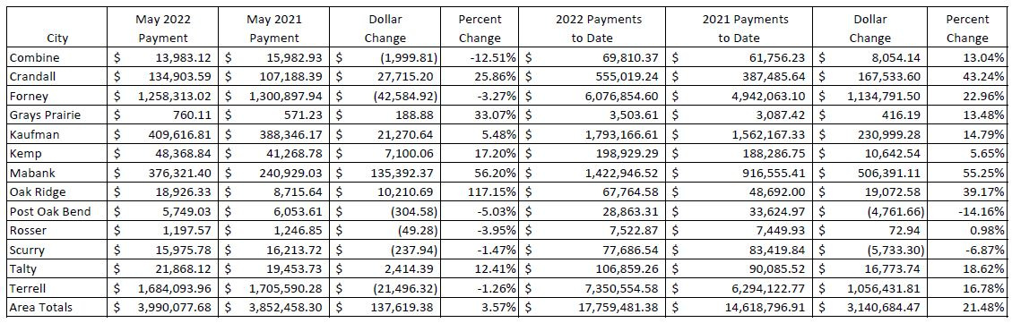 Sales tax show slight decrease