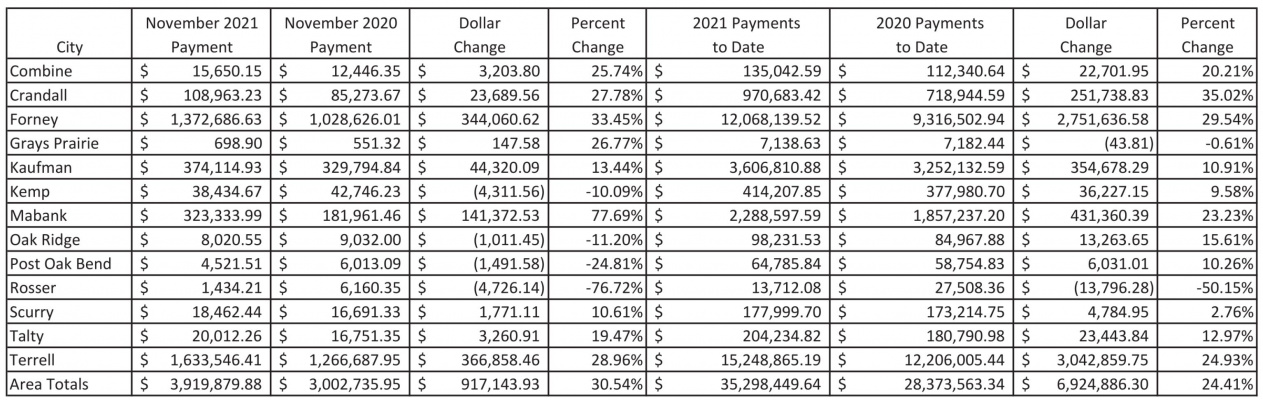 City sees sales tax revenue boom
