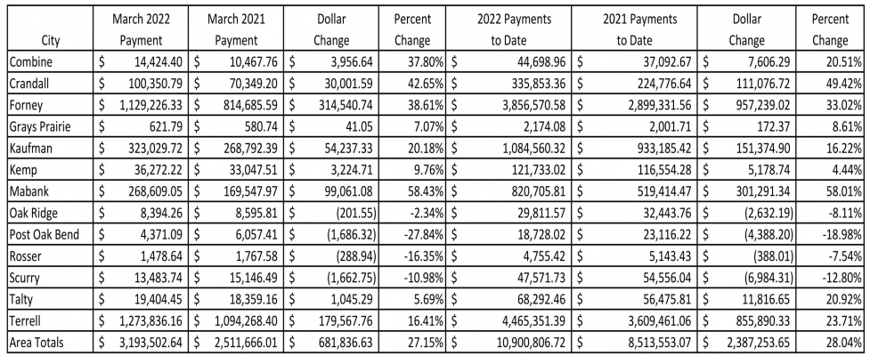 City sees 16.41 % bump in sales tax revenues