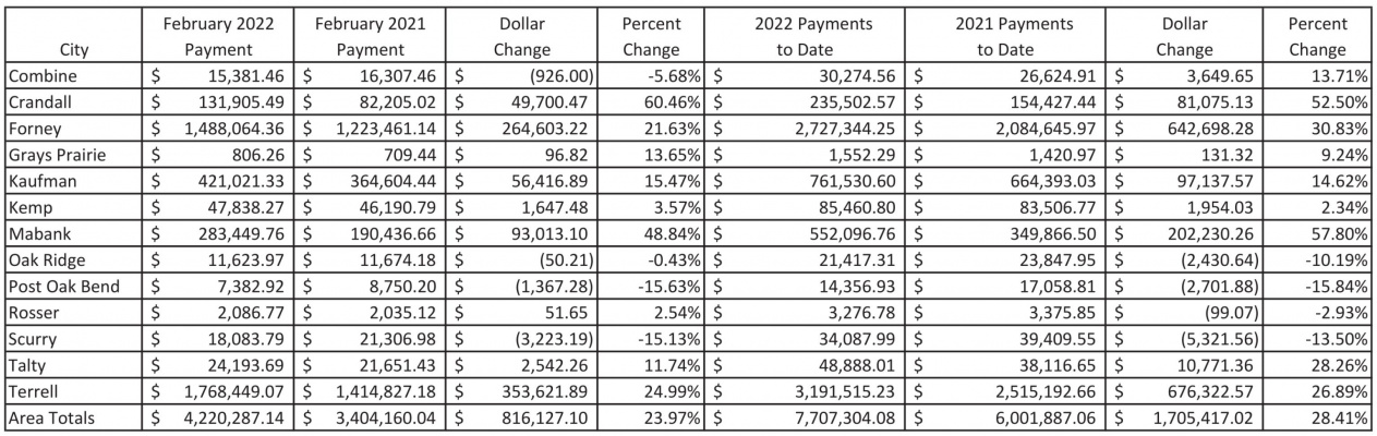 County sales tax revenues grow