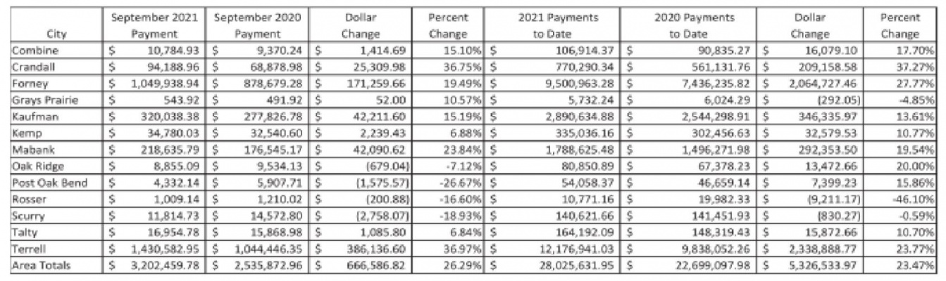 Terrell posts sizeable sales tax revenues gains