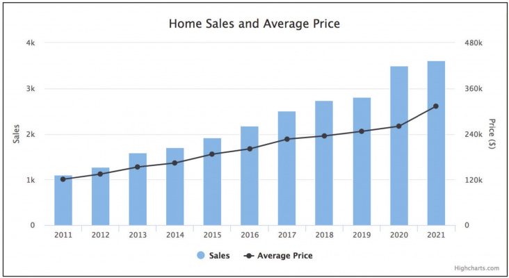 Home sales have continued to increase throughout Kaufman County over the past decade according to research conducted by the Texas Real Estate Research Center. Information courtesy of the Texas A&amp;M Real Estate Research Center