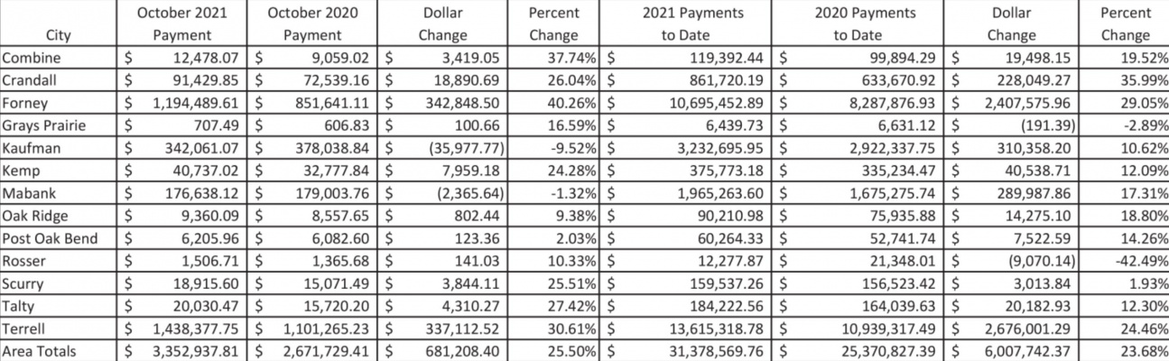 Sales tax revenues increase locally