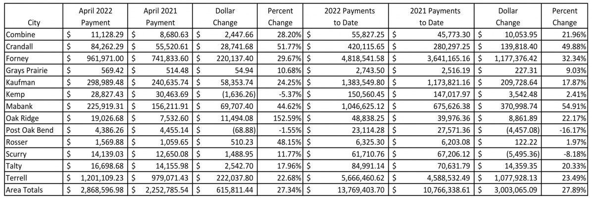 Sales tax revenues increase sharply