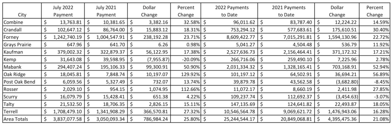 Strong gains made by county cities