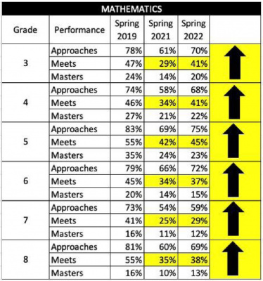 STAAR test results improve statewide